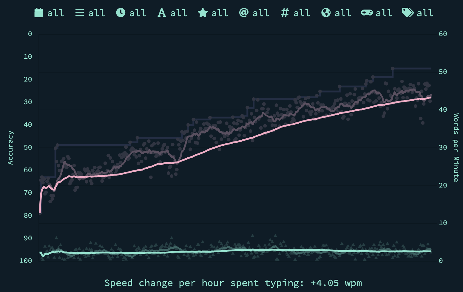 Typing speed and accuracy for the past month